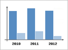 Chiffre d'affaires et Rentabilit