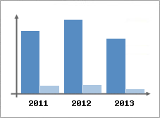 Chiffre d'affaires et Rentabilit