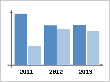 Chiffre d'affaires et Rentabilit