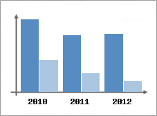 Chiffre d'affaires et Rentabilit