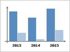 Chiffre d'affaires et Rentabilit