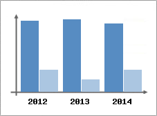 Chiffre d'affaires et Rentabilit