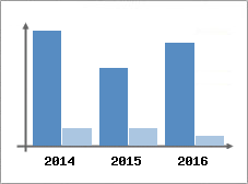 Chiffre d'affaires et Rentabilit