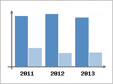 Chiffre d'affaires et Rentabilit
