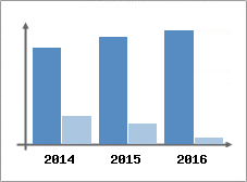 Chiffre d'affaires et Rentabilit