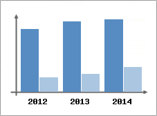 Chiffre d'affaires et Rentabilit