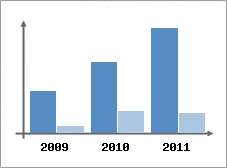 Chiffre d'affaires et Rentabilit