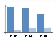 Chiffre d'affaires et Rentabilit