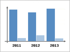 Chiffre d'affaires et Rentabilité