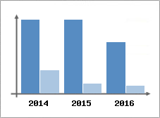 Chiffre d'affaires et Rentabilit