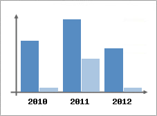 Chiffre d'affaires et Rentabilit