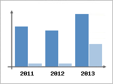 Chiffre d'affaires et Rentabilit