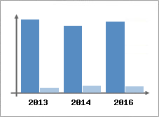 Chiffre d'affaires et Rentabilit