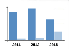 Chiffre d'affaires et Rentabilit