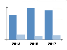 Chiffre d'affaires et Rentabilit