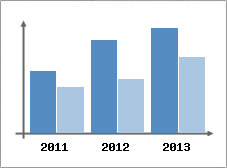 Chiffre d'affaires et Rentabilit