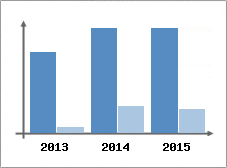 Chiffre d'affaires et Rentabilit