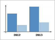 Chiffre d'affaires et Rentabilit