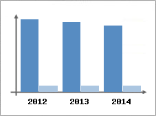 Chiffre d'affaires et Rentabilit