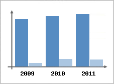 Chiffre d'affaires et Rentabilit