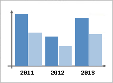 Chiffre d'affaires et Rentabilit