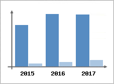 Chiffre d'affaires et Rentabilité