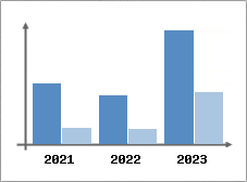Chiffre d'affaires et Rentabilité