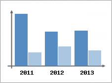 Chiffre d'affaires et Rentabilit
