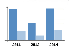 Chiffre d'affaires et Rentabilit