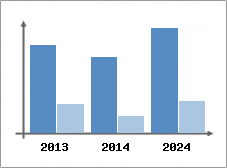 Chiffre d'affaires et Rentabilit