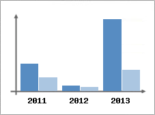 Chiffre d'affaires et Rentabilit