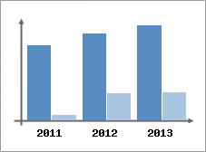 Chiffre d'affaires et Rentabilit