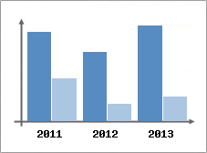 Chiffre d'affaires et Rentabilit