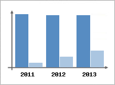 Chiffre d'affaires et Rentabilit