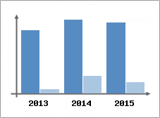 Chiffre d'affaires et Rentabilit