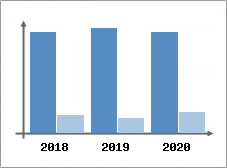 Chiffre d'affaires et Rentabilit