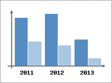 Chiffre d'affaires et Rentabilit