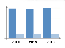 Chiffre d'affaires et Rentabilit