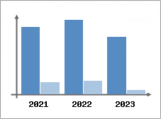 Chiffre d'affaires et Rentabilité
