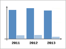 Chiffre d'affaires et Rentabilit