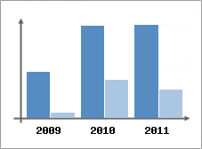 Chiffre d'affaires et Rentabilit