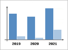 Chiffre d'affaires et Rentabilit