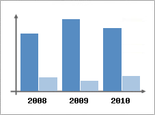 Chiffre d'affaires et Rentabilit
