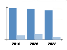 Chiffre d'affaires et Rentabilit