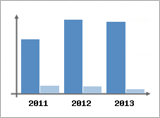 Chiffre d'affaires et Rentabilit