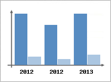 Chiffre d'affaires et Rentabilit