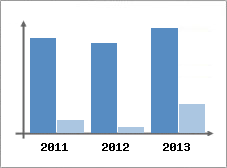 Chiffre d'affaires et Rentabilit