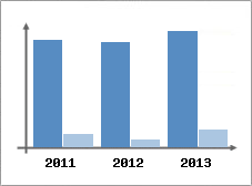 Chiffre d'affaires et Rentabilit