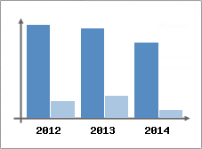 Chiffre d'affaires et Rentabilit