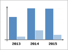 Chiffre d'affaires et Rentabilit